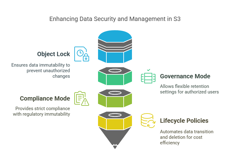 Enhancing Data Security and Management in S3