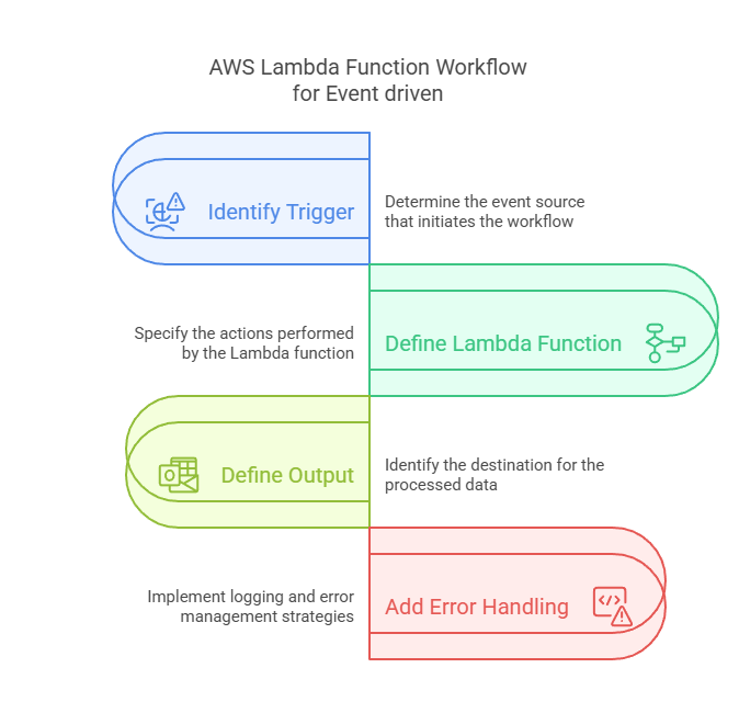 Flowchart of an Event-Driven AWS Lambda Function