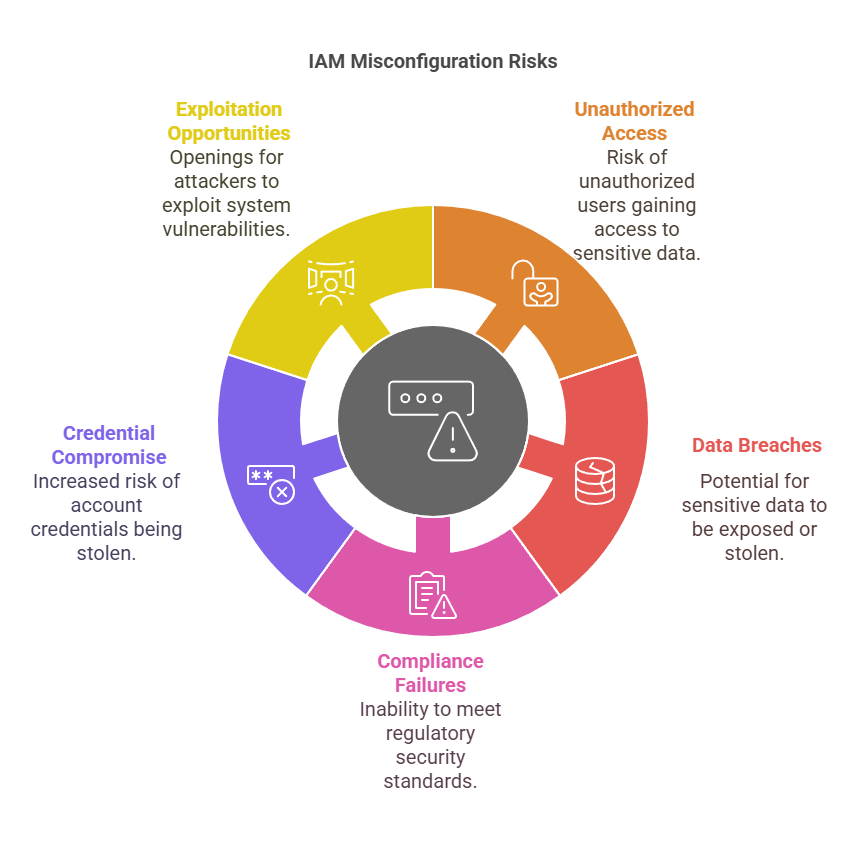 IAM Misconfiguration Risk