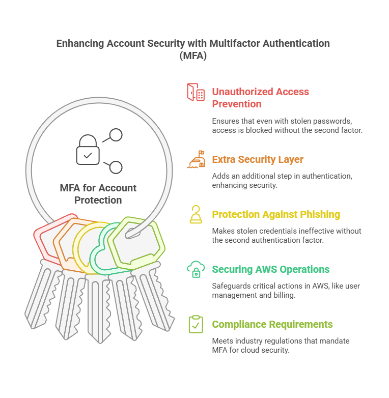 Multi-Factor Authentication (MFA) for All IAM Users