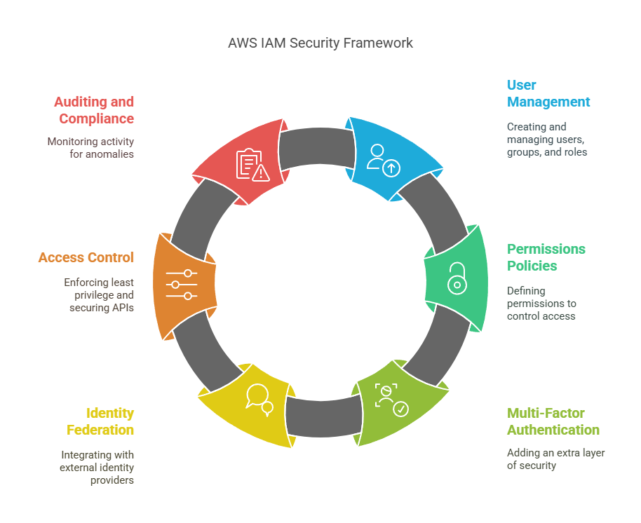 AWS IAM Security Framework