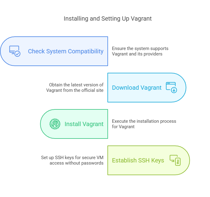 Installing and setting up Vagrant