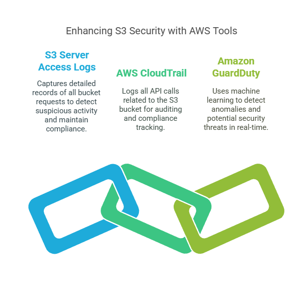 S3 Bucket Security with Logging and Monitoring