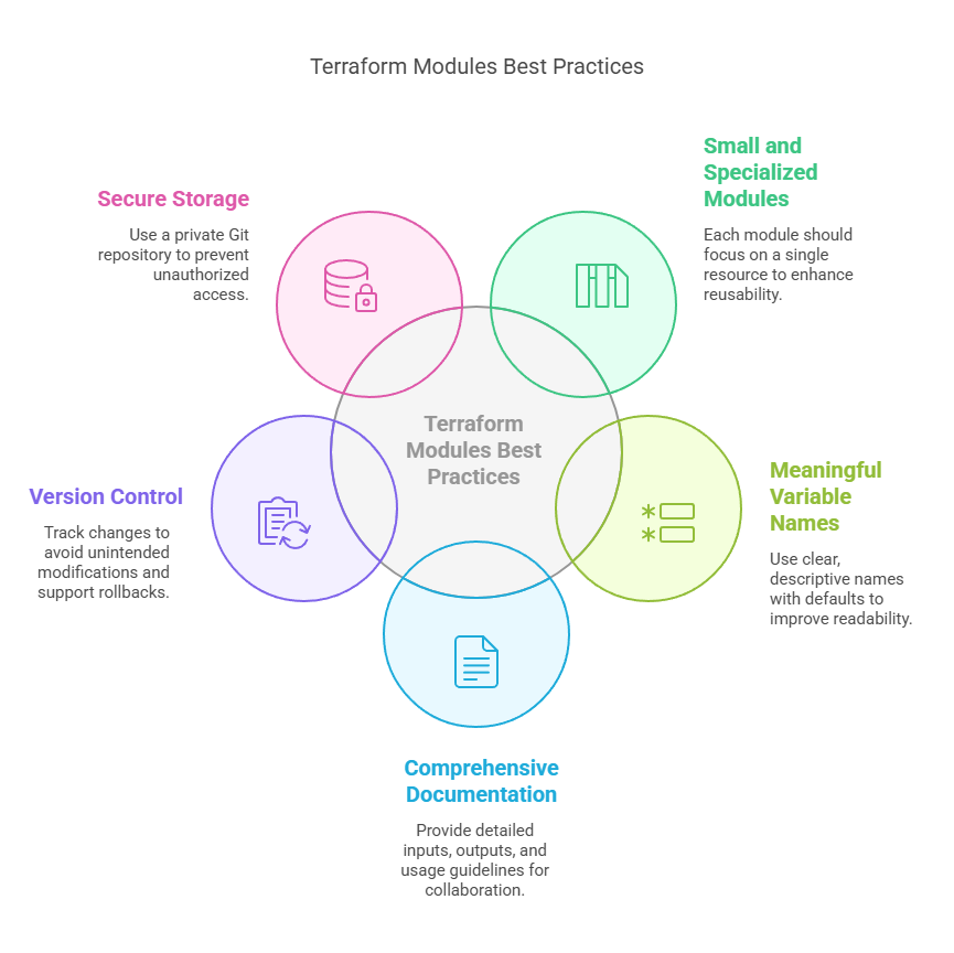 Terraform_modules_best_practices