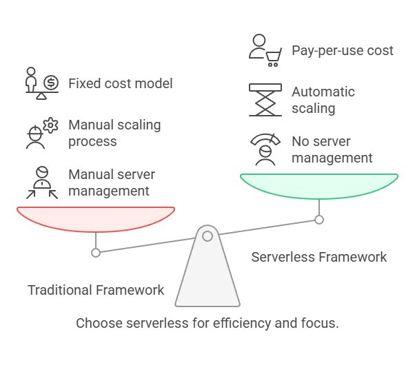 Traditional_and_Serverless Frameworks
Comparision