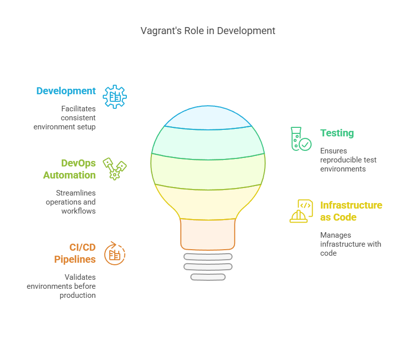 Vagrant role in Development
